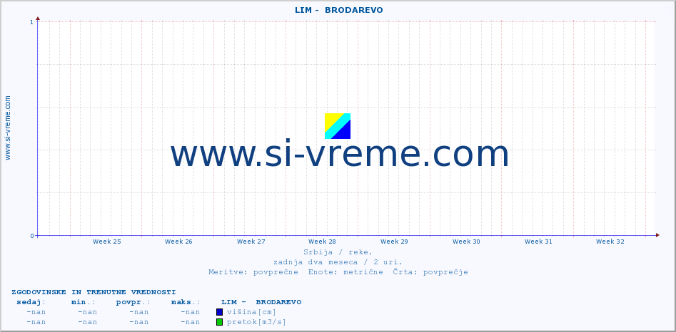 POVPREČJE ::  LIM -  BRODAREVO :: višina | pretok | temperatura :: zadnja dva meseca / 2 uri.