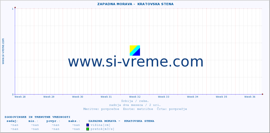 POVPREČJE ::  ZAPADNA MORAVA -  KRATOVSKA STENA :: višina | pretok | temperatura :: zadnja dva meseca / 2 uri.