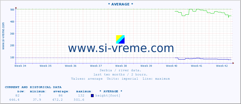  :: * AVERAGE * :: height |  |  :: last two months / 2 hours.