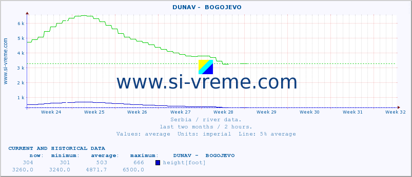  ::  DUNAV -  BOGOJEVO :: height |  |  :: last two months / 2 hours.