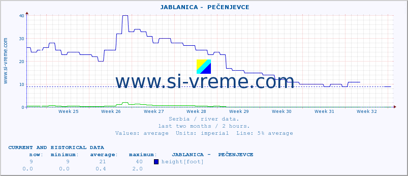  ::  JABLANICA -  PEČENJEVCE :: height |  |  :: last two months / 2 hours.