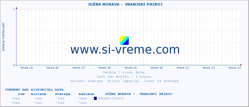  ::  JUŽNA MORAVA -  VRANJSKI PRIBOJ :: height |  |  :: last two months / 2 hours.