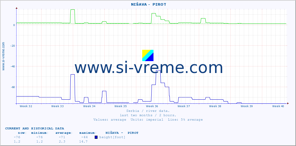  ::  NIŠAVA -  PIROT :: height |  |  :: last two months / 2 hours.