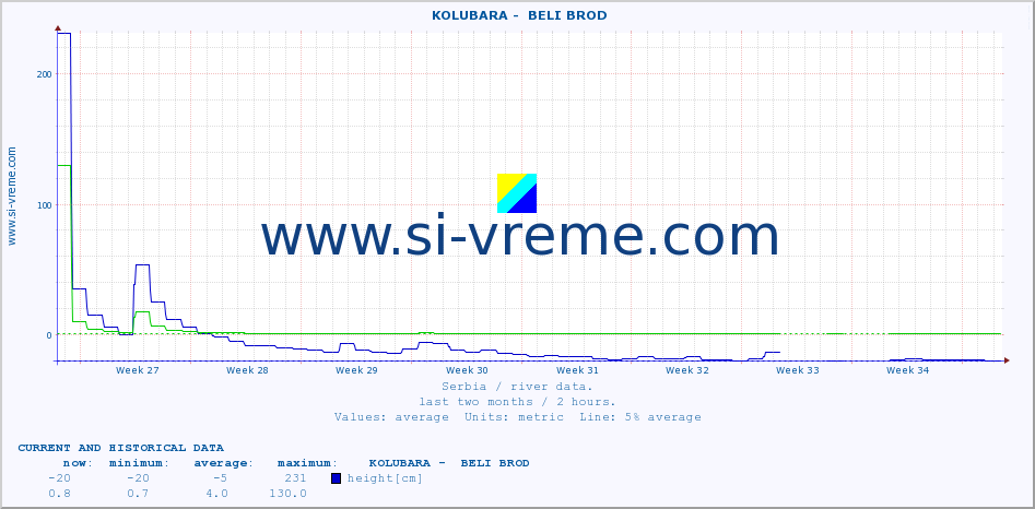  ::  KOLUBARA -  BELI BROD :: height |  |  :: last two months / 2 hours.