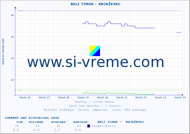  ::  BELI TIMOK -  KNJAŽEVAC :: height |  |  :: last two months / 2 hours.