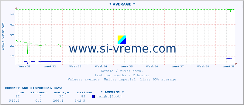  :: * AVERAGE * :: height |  |  :: last two months / 2 hours.