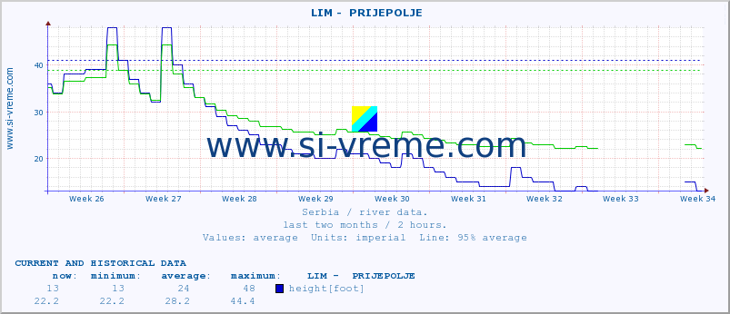  ::  LIM -  PRIJEPOLJE :: height |  |  :: last two months / 2 hours.