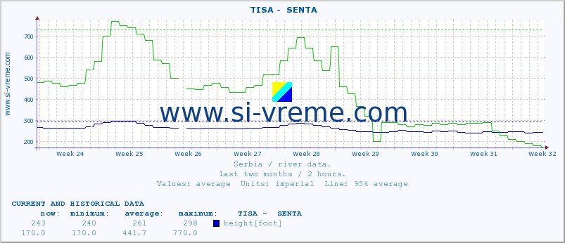  ::  TISA -  SENTA :: height |  |  :: last two months / 2 hours.