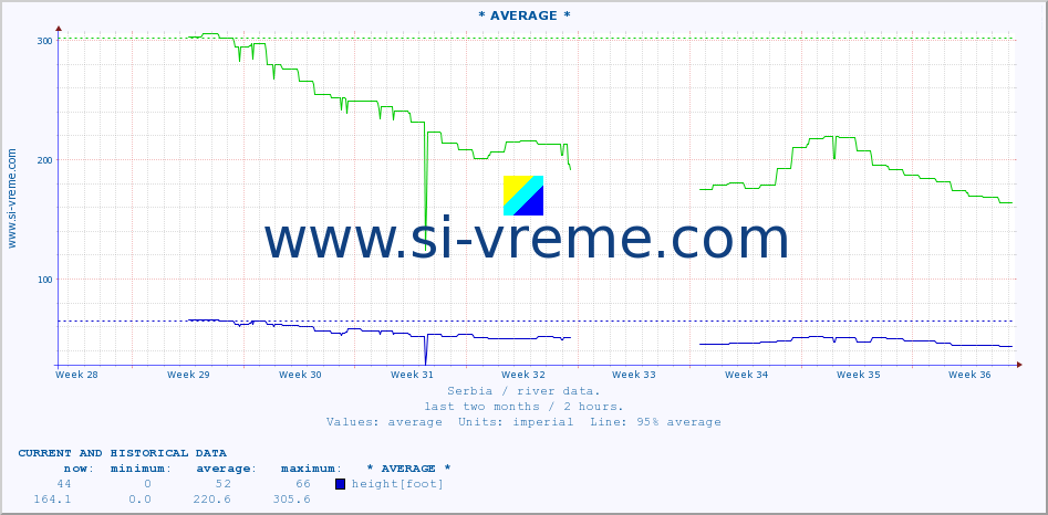  :: * AVERAGE * :: height |  |  :: last two months / 2 hours.