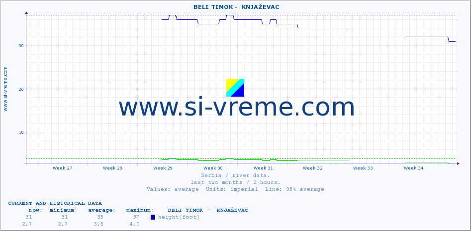  ::  BELI TIMOK -  KNJAŽEVAC :: height |  |  :: last two months / 2 hours.