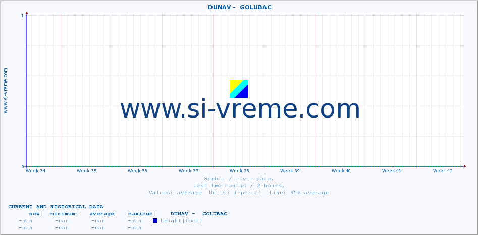  ::  DUNAV -  GOLUBAC :: height |  |  :: last two months / 2 hours.