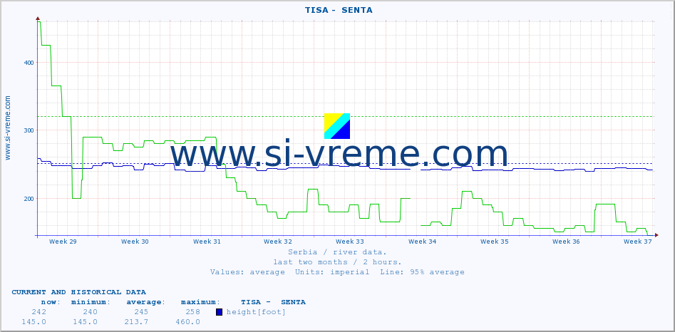  ::  TISA -  SENTA :: height |  |  :: last two months / 2 hours.