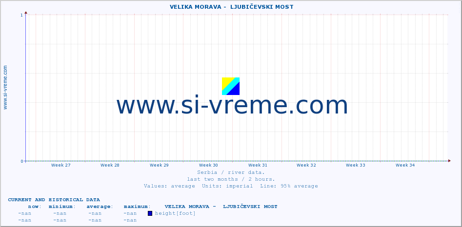  ::  VELIKA MORAVA -  LJUBIČEVSKI MOST :: height |  |  :: last two months / 2 hours.