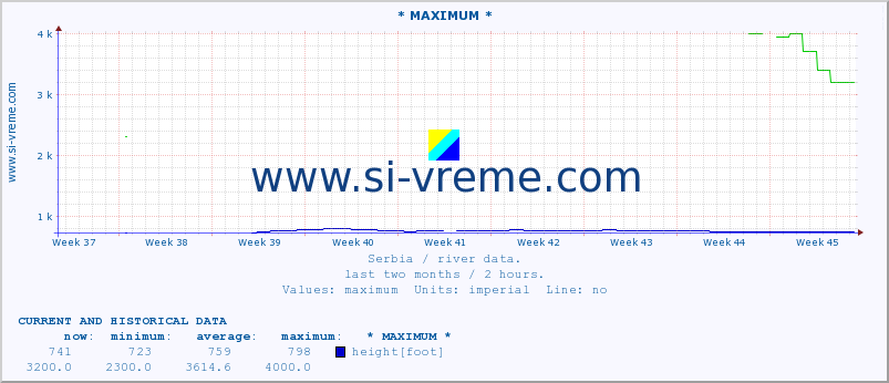  :: * MAXIMUM * :: height |  |  :: last two months / 2 hours.