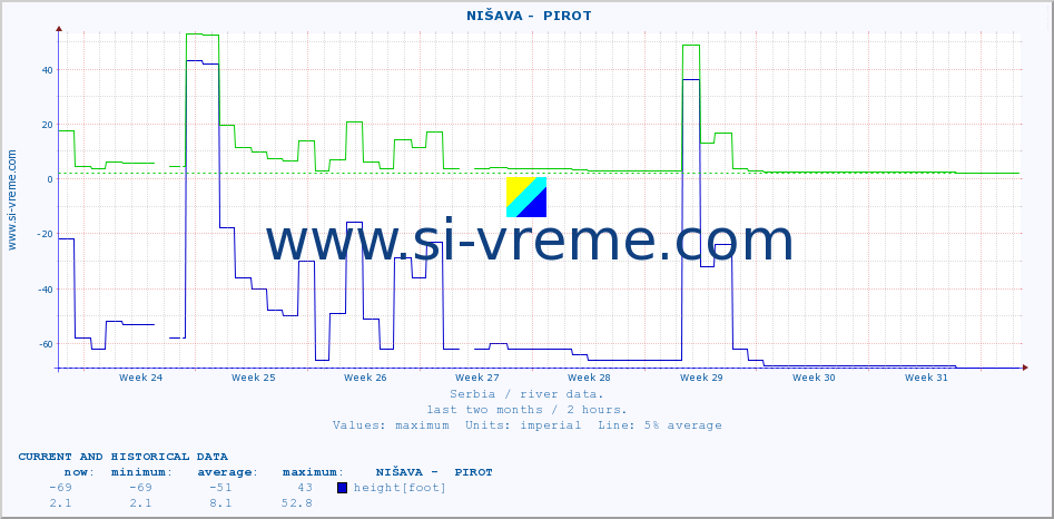  ::  NIŠAVA -  PIROT :: height |  |  :: last two months / 2 hours.