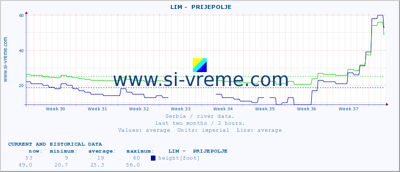  ::  LIM -  PRIJEPOLJE :: height |  |  :: last two months / 2 hours.