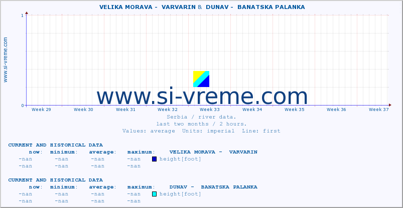  ::  VELIKA MORAVA -  VARVARIN &  DUNAV -  BANATSKA PALANKA :: height |  |  :: last two months / 2 hours.