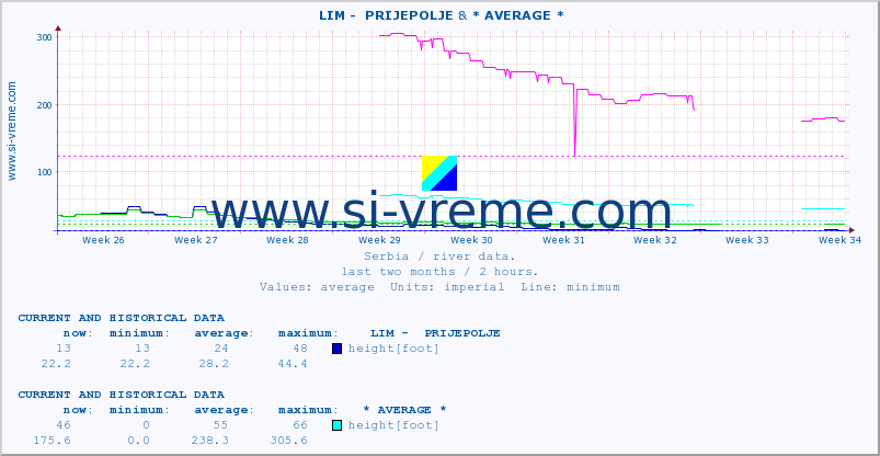  ::  LIM -  PRIJEPOLJE & * AVERAGE * :: height |  |  :: last two months / 2 hours.