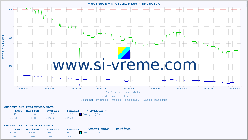  :: * AVERAGE * &  VELIKI RZAV -  KRUŠČICA :: height |  |  :: last two months / 2 hours.