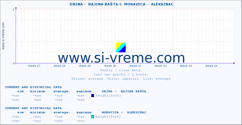  ::  DRINA -  BAJINA BAŠTA &  MORAVICA -  ALEKSINAC :: height |  |  :: last two months / 2 hours.