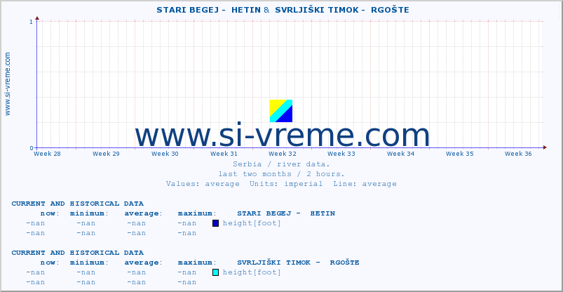  ::  STARI BEGEJ -  HETIN &  SVRLJIŠKI TIMOK -  RGOŠTE :: height |  |  :: last two months / 2 hours.