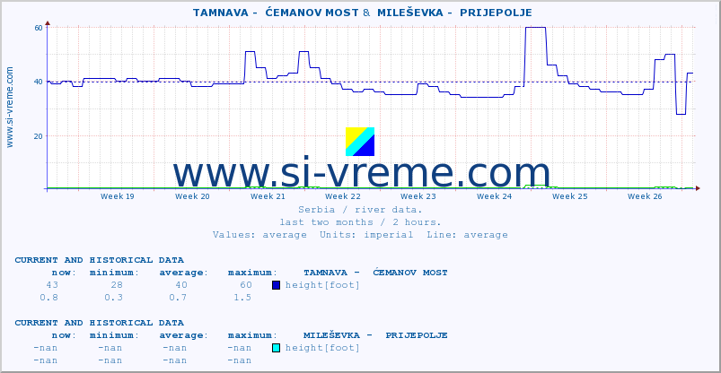  ::  TAMNAVA -  ĆEMANOV MOST &  MILEŠEVKA -  PRIJEPOLJE :: height |  |  :: last two months / 2 hours.