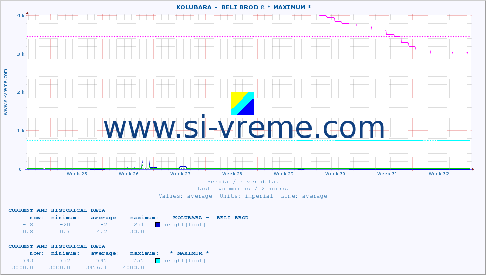  ::  KOLUBARA -  BELI BROD & * MAXIMUM * :: height |  |  :: last two months / 2 hours.