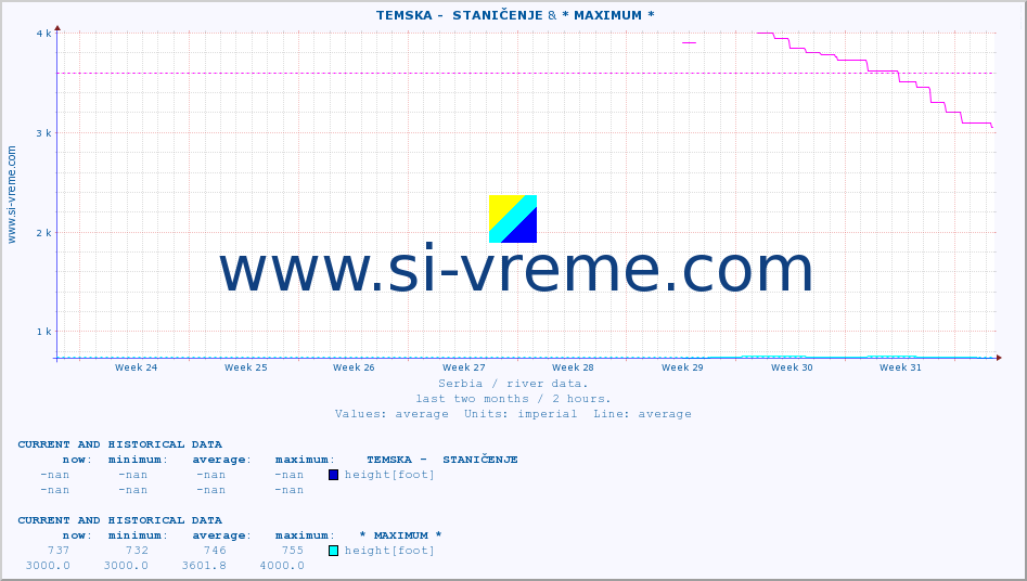  ::  TEMSKA -  STANIČENJE & * MAXIMUM * :: height |  |  :: last two months / 2 hours.