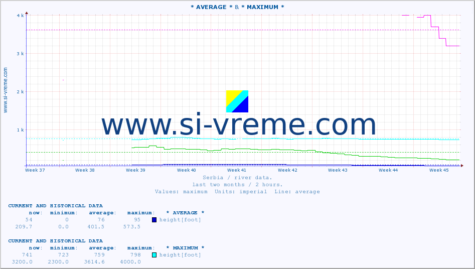  :: * AVERAGE * & * MAXIMUM * :: height |  |  :: last two months / 2 hours.