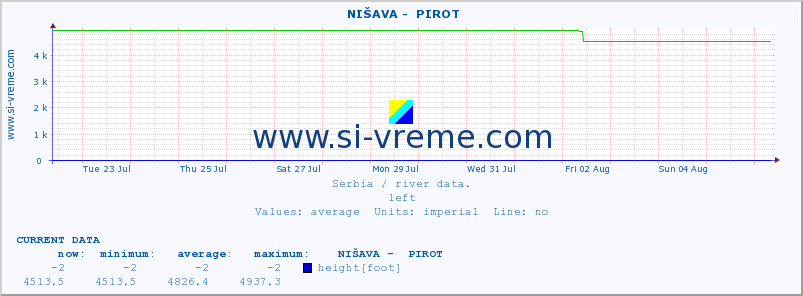  ::  NIŠAVA -  PIROT :: height |  |  :: last month / 2 hours.