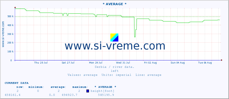  :: * AVERAGE * :: height |  |  :: last month / 2 hours.