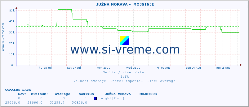  ::  JUŽNA MORAVA -  MOJSINJE :: height |  |  :: last month / 2 hours.