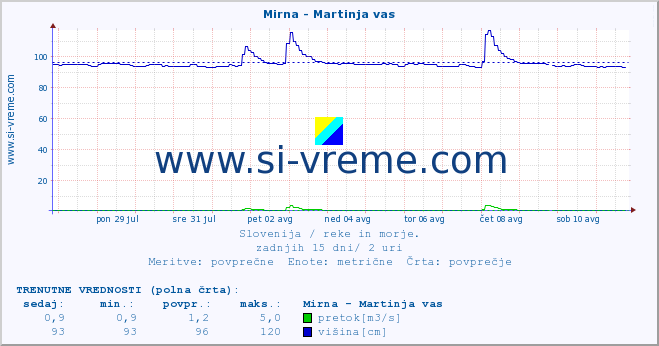 POVPREČJE :: Mirna - Martinja vas :: temperatura | pretok | višina :: zadnji mesec / 2 uri.