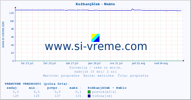 POVPREČJE :: Kožbanjšček - Neblo :: temperatura | pretok | višina :: zadnji mesec / 2 uri.