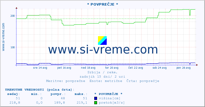 POVPREČJE :: * POVPREČJE * :: višina | pretok | temperatura :: zadnji mesec / 2 uri.