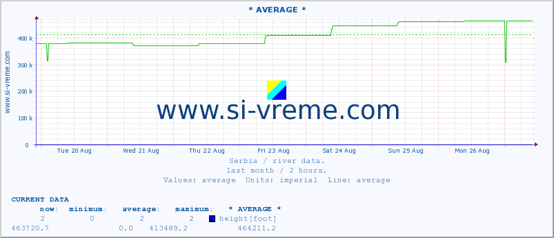  :: * AVERAGE * :: height |  |  :: last month / 2 hours.