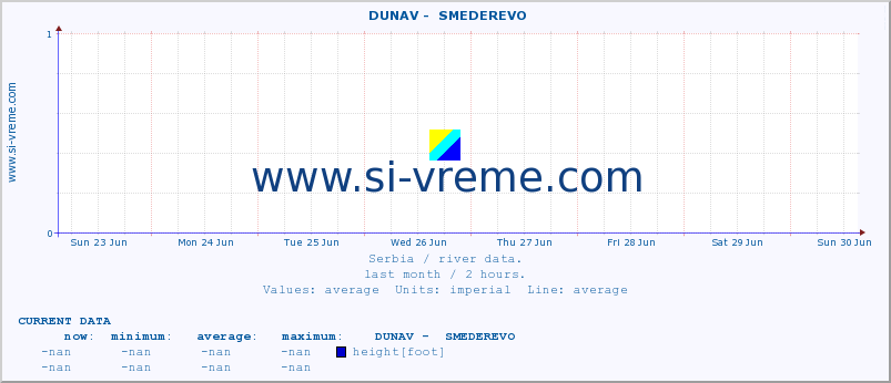  ::  DUNAV -  SMEDEREVO :: height |  |  :: last month / 2 hours.