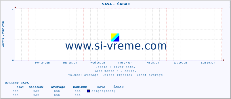  ::  SAVA -  ŠABAC :: height |  |  :: last month / 2 hours.
