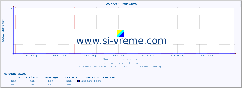  ::  DUNAV -  PANČEVO :: height |  |  :: last month / 2 hours.