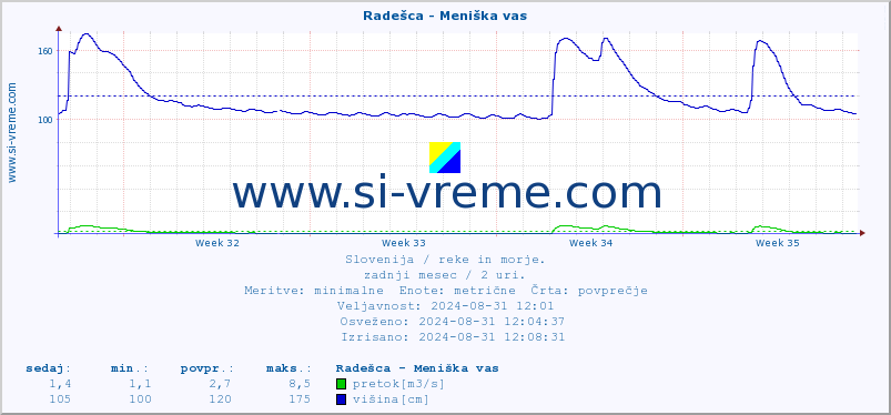 POVPREČJE :: Radešca - Meniška vas :: temperatura | pretok | višina :: zadnji mesec / 2 uri.