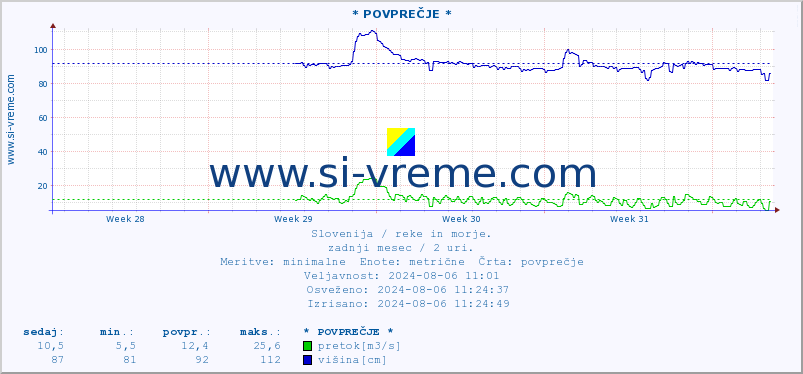 POVPREČJE :: * POVPREČJE * :: temperatura | pretok | višina :: zadnji mesec / 2 uri.