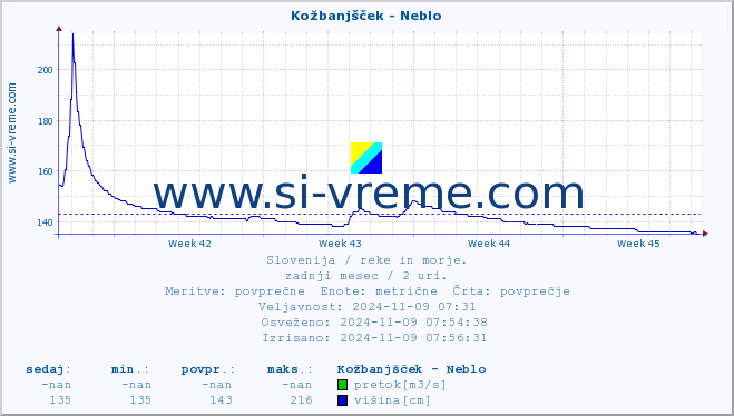 POVPREČJE :: Kožbanjšček - Neblo :: temperatura | pretok | višina :: zadnji mesec / 2 uri.