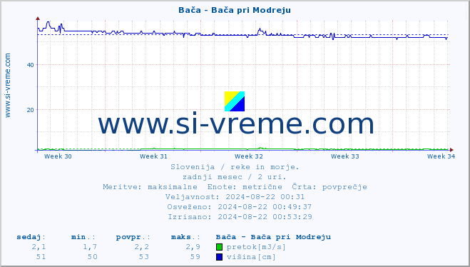 POVPREČJE :: Bača - Bača pri Modreju :: temperatura | pretok | višina :: zadnji mesec / 2 uri.