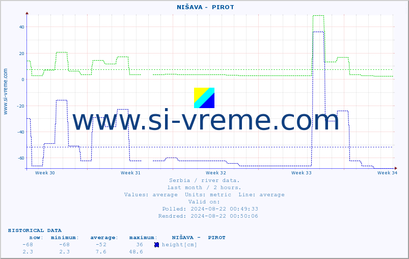  ::  NIŠAVA -  PIROT :: height |  |  :: last month / 2 hours.