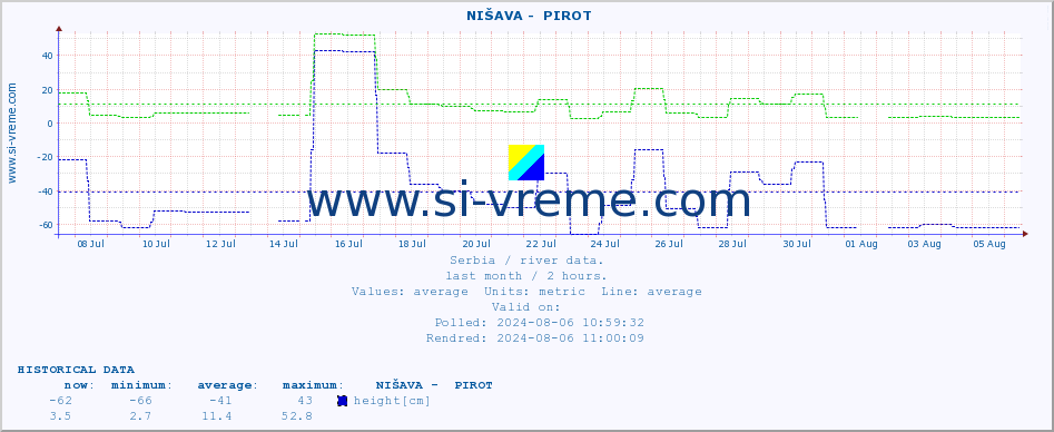  ::  NIŠAVA -  PIROT :: height |  |  :: last month / 2 hours.