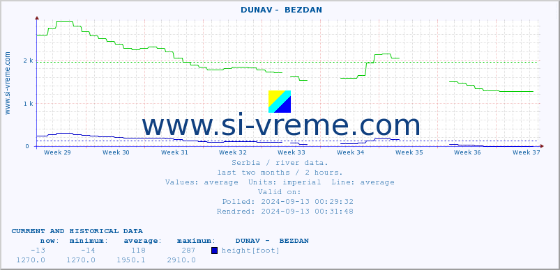  ::  DUNAV -  BEZDAN :: height |  |  :: last two months / 2 hours.