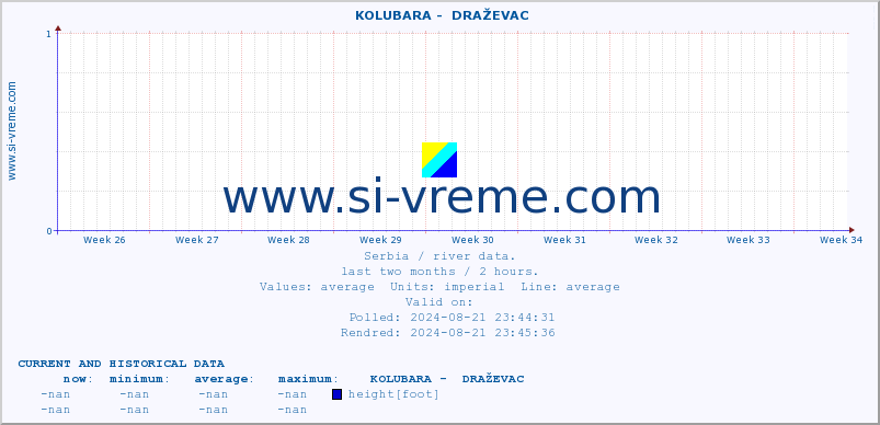  ::  KOLUBARA -  DRAŽEVAC :: height |  |  :: last two months / 2 hours.