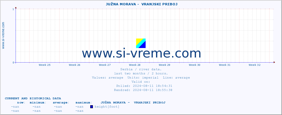  ::  JUŽNA MORAVA -  VRANJSKI PRIBOJ :: height |  |  :: last two months / 2 hours.