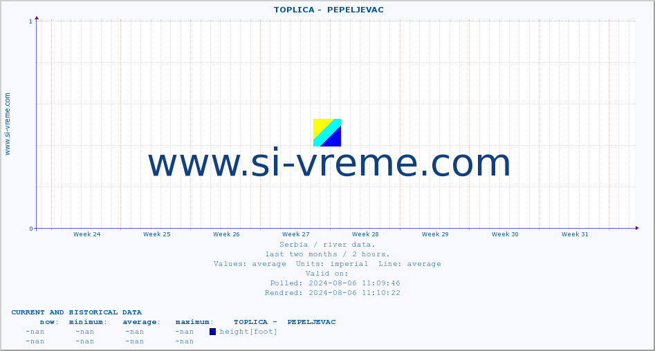  ::  TOPLICA -  PEPELJEVAC :: height |  |  :: last two months / 2 hours.