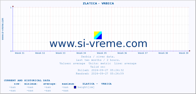  ::  ZLATICA -  VRBICA :: height |  |  :: last two months / 2 hours.